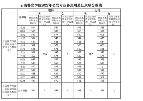 云南警官学院2022年公安专业各地州最低录取分数线