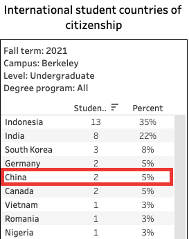 UCB商学院推出四年制本科商科项目，新生可直接申请！