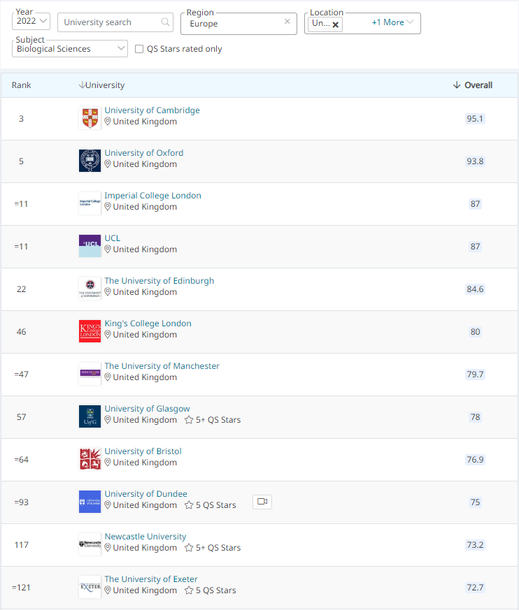 【专业指南】2022年QS学科排行榜解析之生物科学