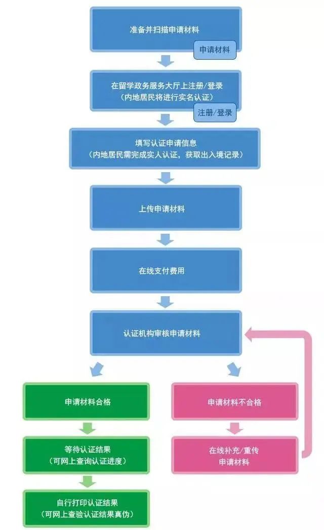 【干货分享】留学生归国学历学位认证办理详细流程
