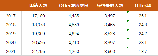 【最新】重磅！剑桥大学发布本科最新录取报告！