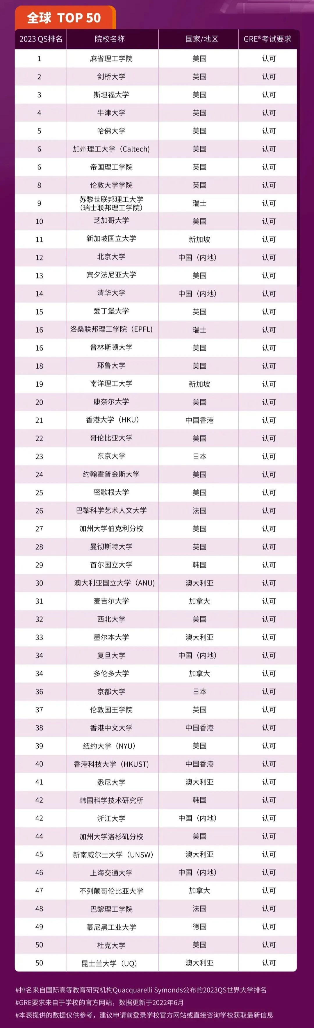 2023申请季美国高校纷纷恢复GRE成绩要求！一文汇总！
