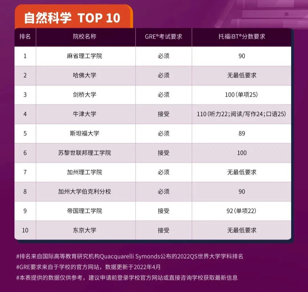 2023申请季美国高校纷纷恢复GRE成绩要求！一文汇总！