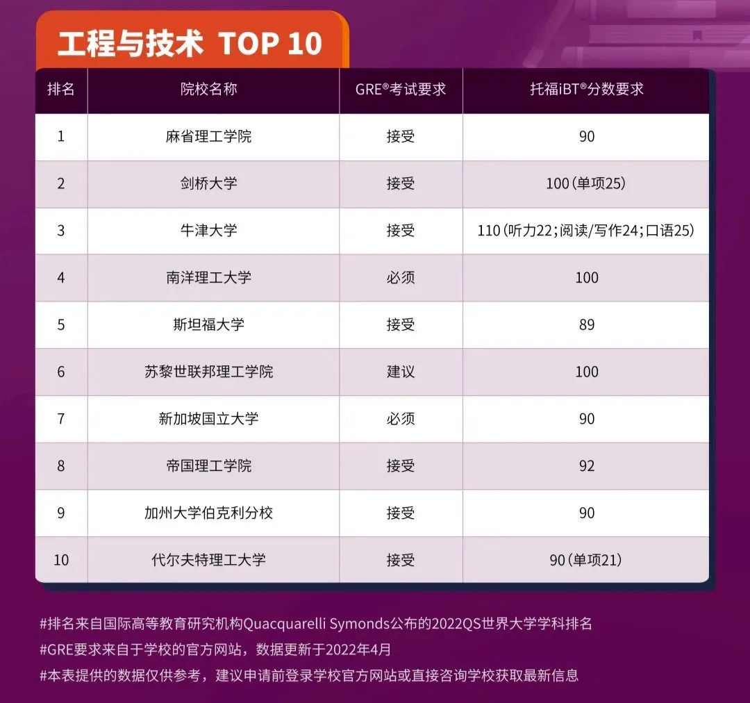 2023申请季美国高校纷纷恢复GRE成绩要求！一文汇总！