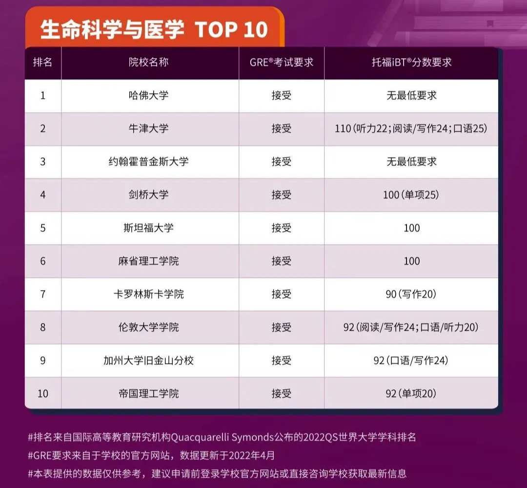 2023申请季美国高校纷纷恢复GRE成绩要求！一文汇总！