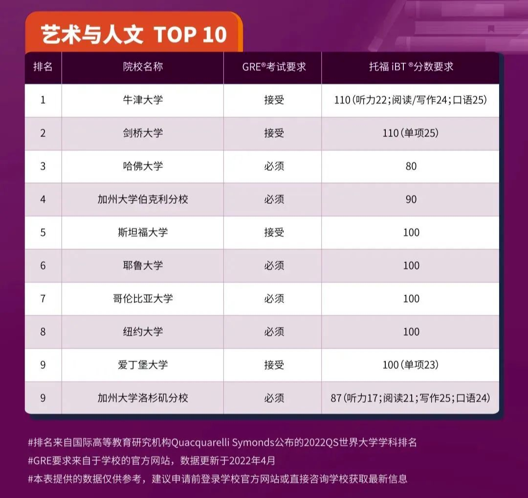 2023申请季美国高校纷纷恢复GRE成绩要求！一文汇总！