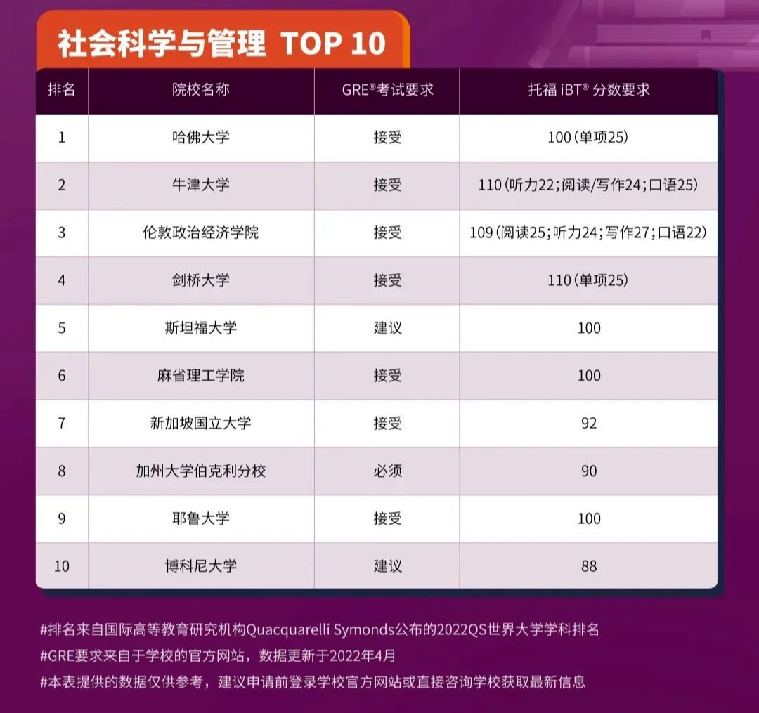 2023申请季美国高校纷纷恢复GRE成绩要求！一文汇总！
