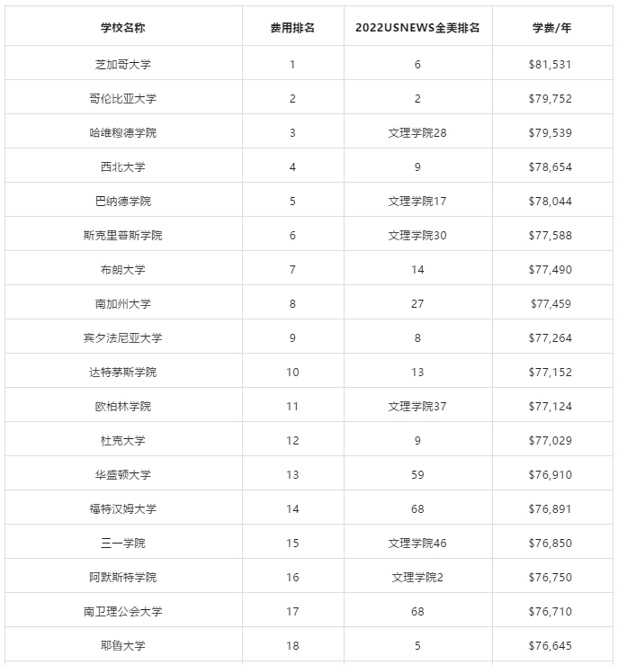 50所美国大学学费盘点！国际学生如何节省开支？