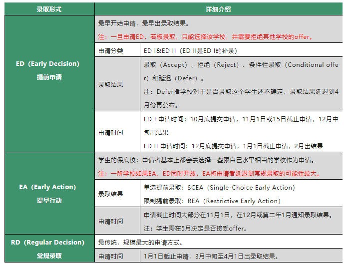 2023申请季CA系统早申阶段政策汇总整理！