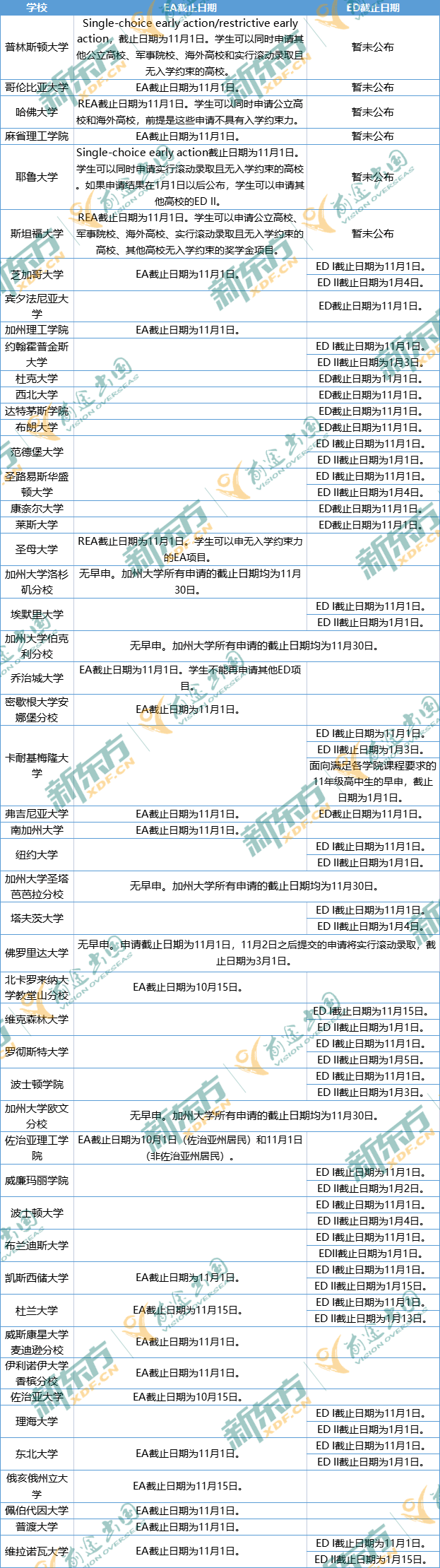 2023申请季CA系统早申阶段政策汇总整理！