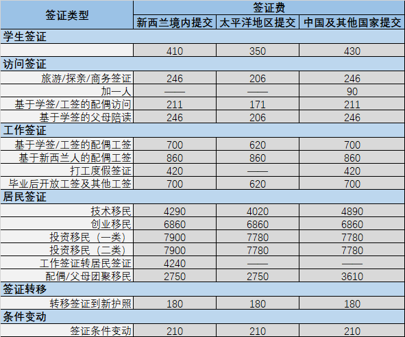 【重点关注】今年8月开始，新西兰签证费用将再次更新!
