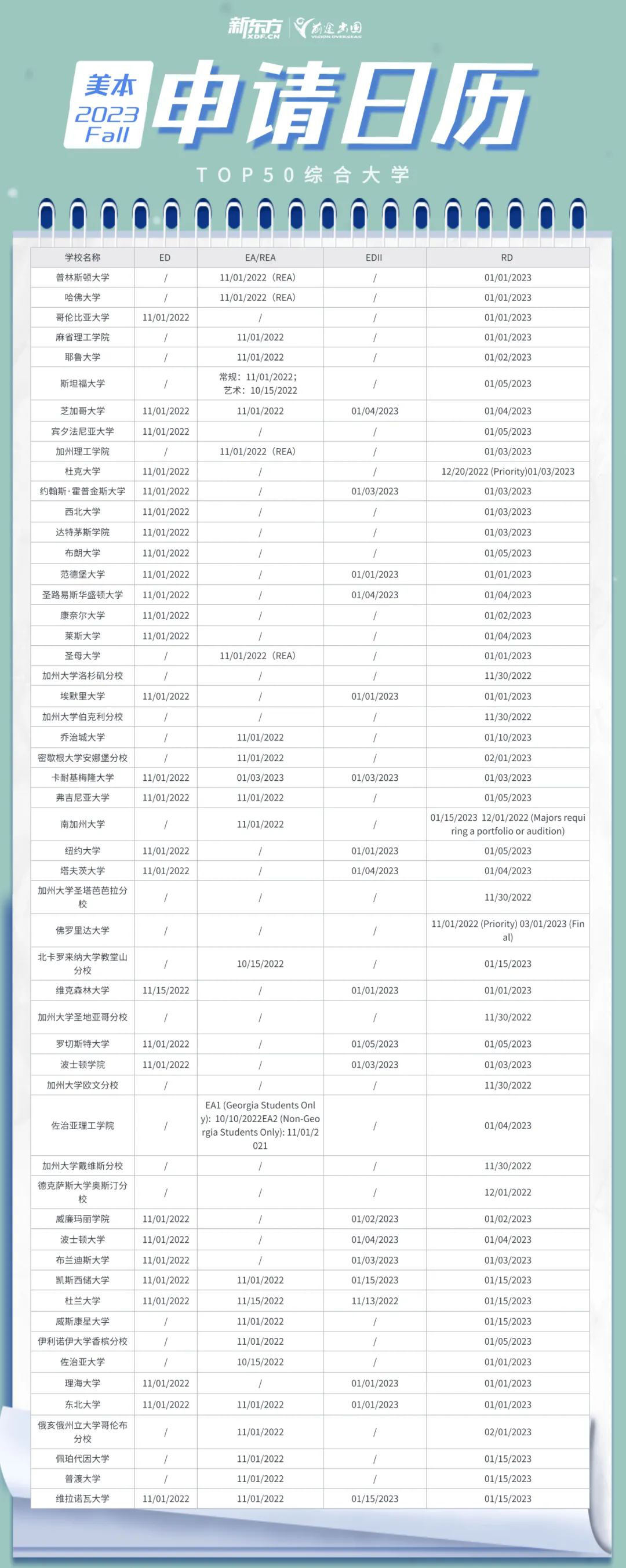 2023fall美国TOP50综合大学申请截止时间表