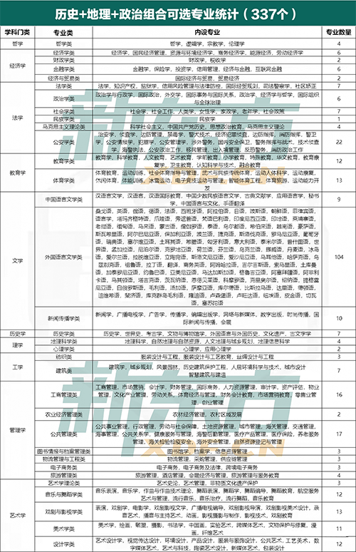 云南新高考选科分析