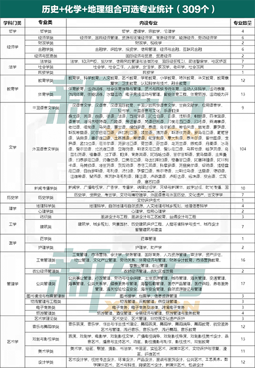 云南新高考选科分析