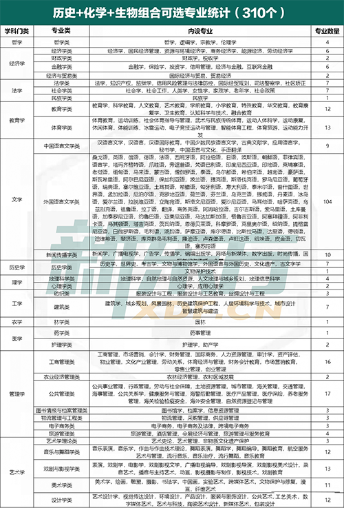 云南新高考选科分析