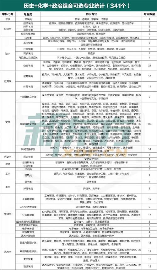 云南新高考选科分析