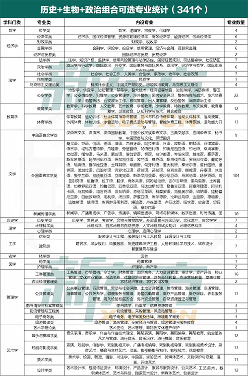 云南新高考选科分析