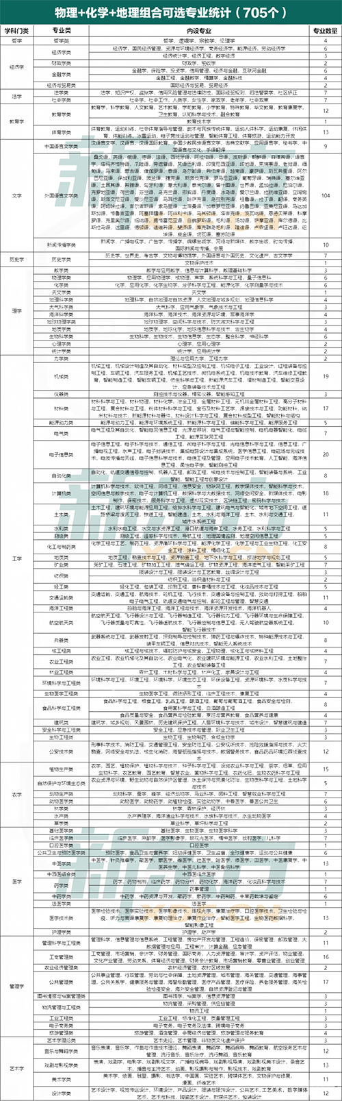 云南新高考选科分析