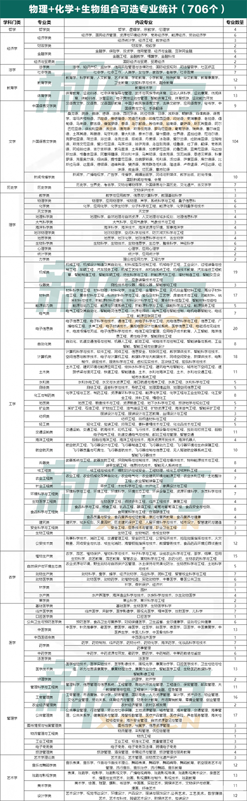 云南新高考选科分析