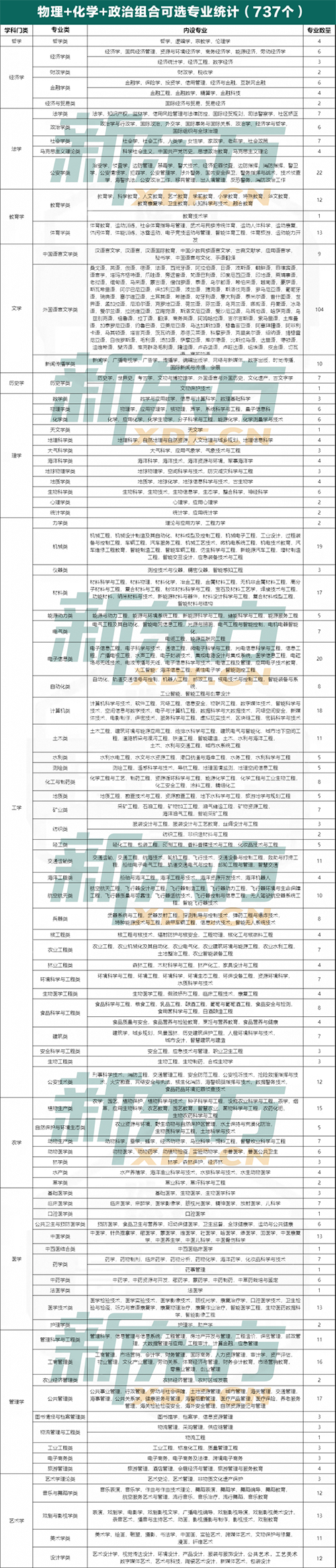 云南新高考选科分析