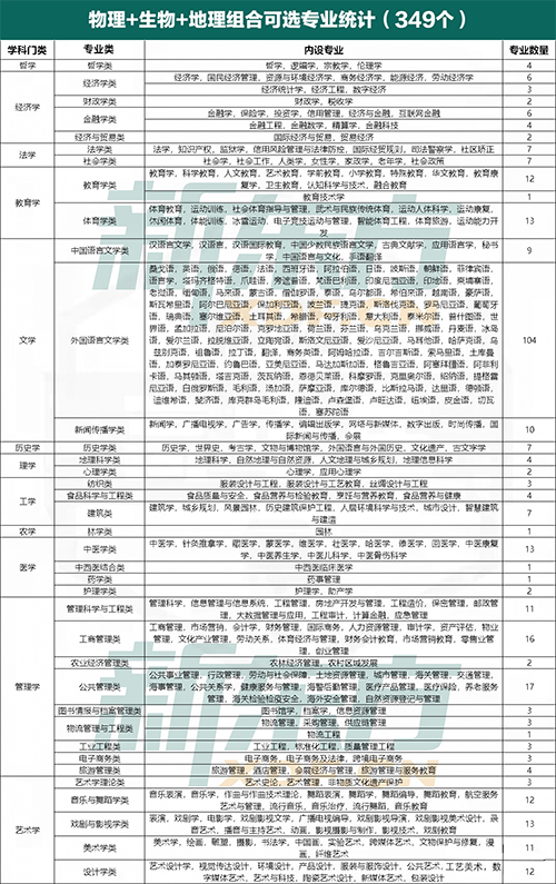 云南新高考选科分析