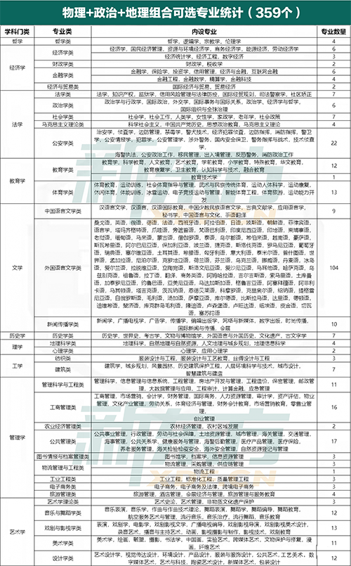 云南新高考选科分析