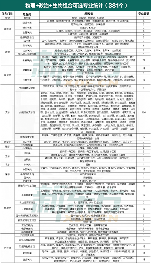 云南新高考选科分析