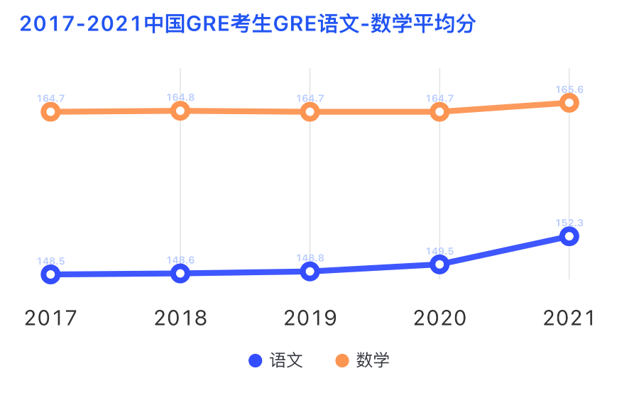 中国考生GRE平均分曝光！申请TOP30院校要多少分？