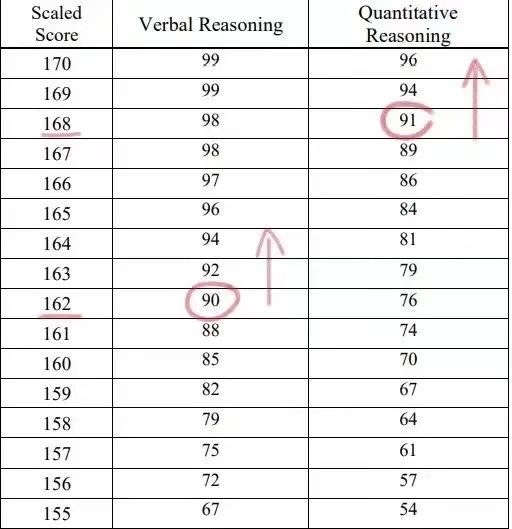 中国考生GRE平均分曝光！申请TOP30院校要多少分？