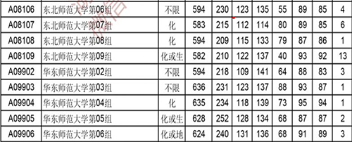 今年这些专业录取分数“突破天际”