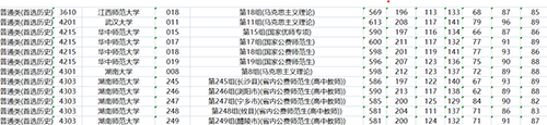 今年这些专业录取分数“突破天际”