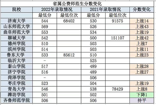 今年这些专业录取分数“突破天际”