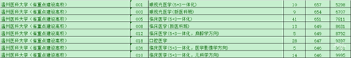 今年这些专业录取分数“突破天际”