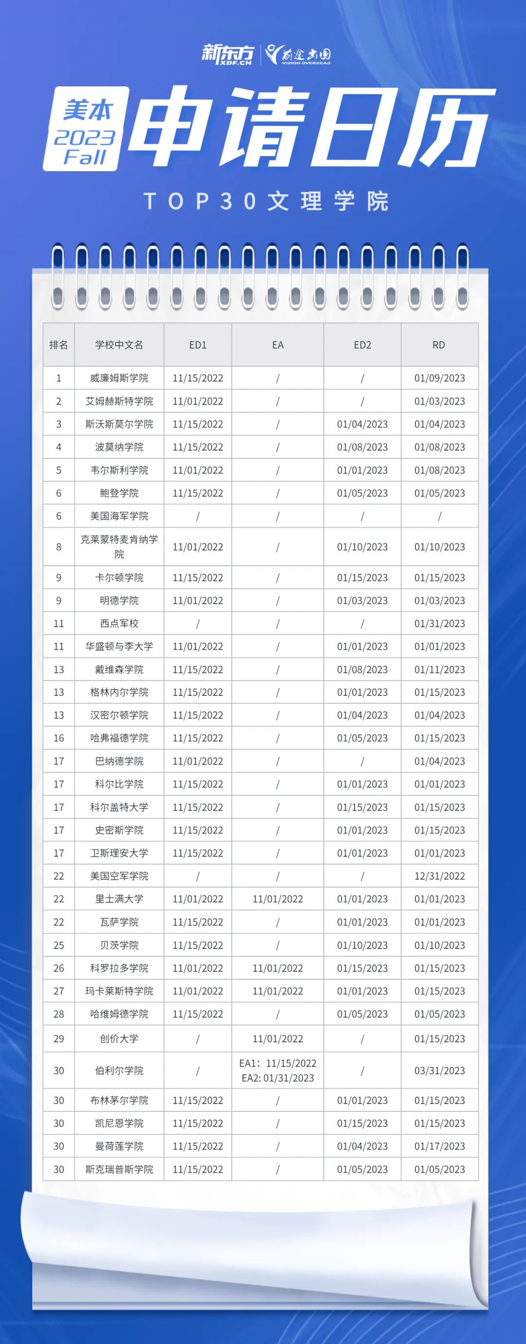 2023fall美国TOP30文理学院申请截止时间表！附标化要求！