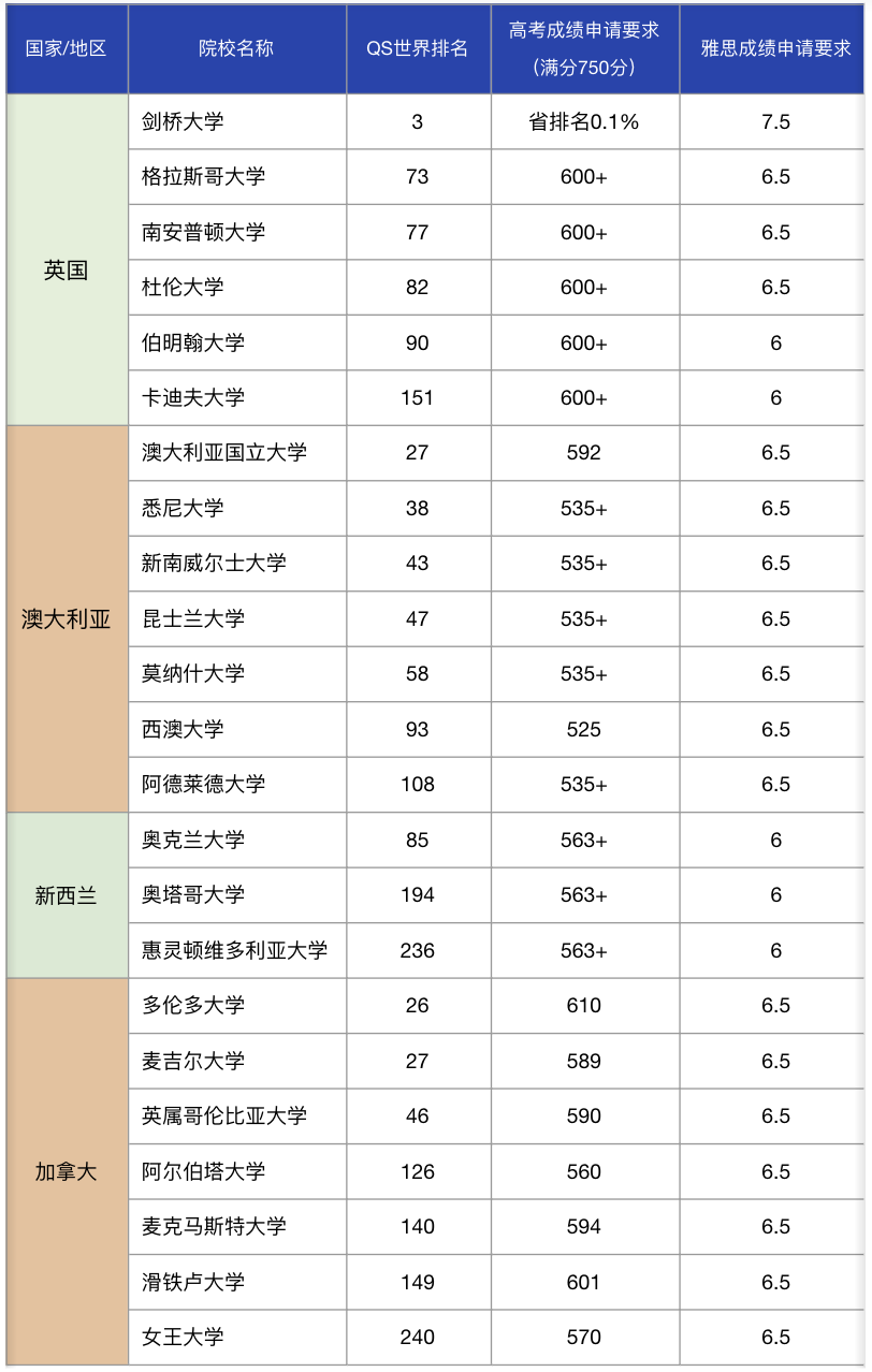 中考后必看，带普高家长解锁本科留学双规划！