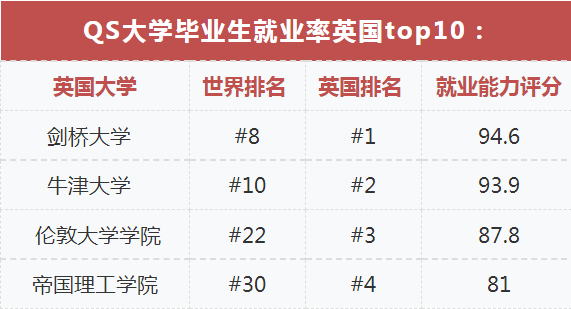 【聚焦】英国大学毕业生前景如何？盘点部分院校毕业生去向！