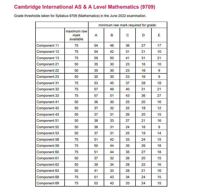 【最新】CAIE各科分数线出炉！多少分才能拿A*?