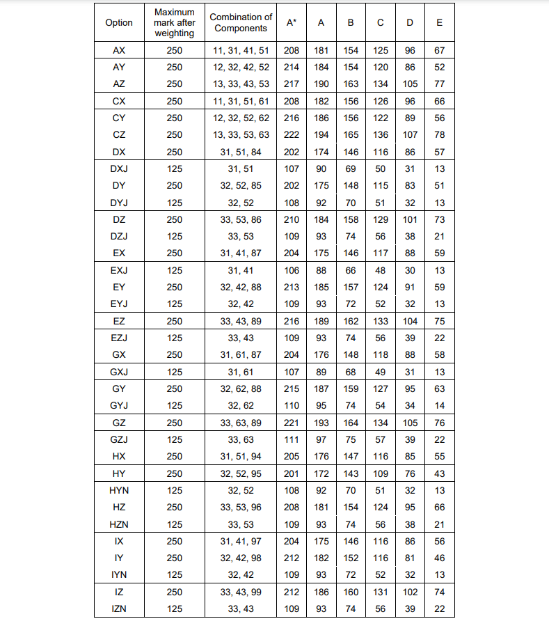 【最新】CAIE各科分数线出炉！多少分才能拿A*?