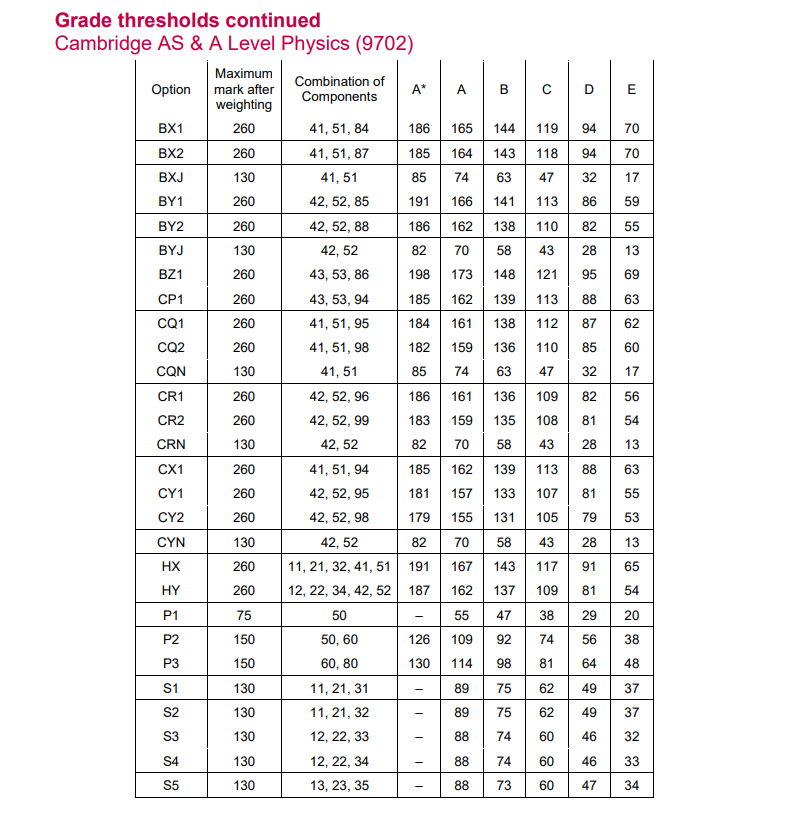 【最新】CAIE各科分数线出炉！多少分才能拿A*?
