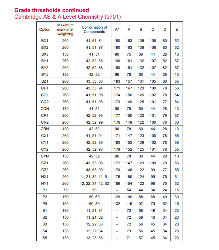 【最新】CAIE各科分数线出炉！多少分才能拿A*?