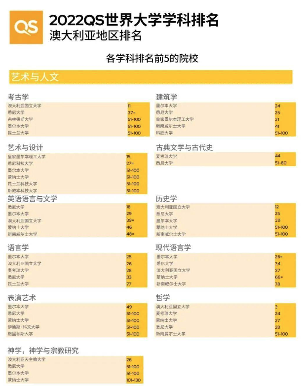 【聚焦】澳洲专业水？看看澳洲专业在QS中的表现！