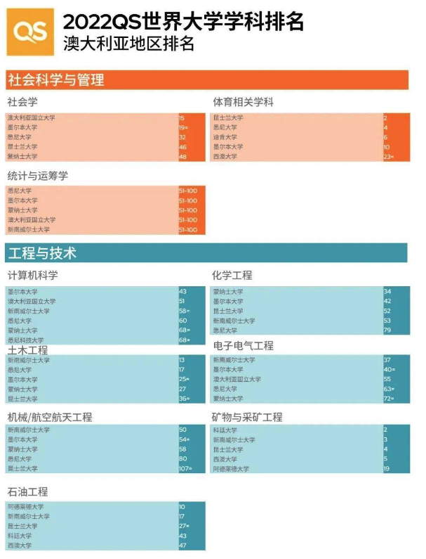 【聚焦】澳洲专业水？看看澳洲专业在QS中的表现！