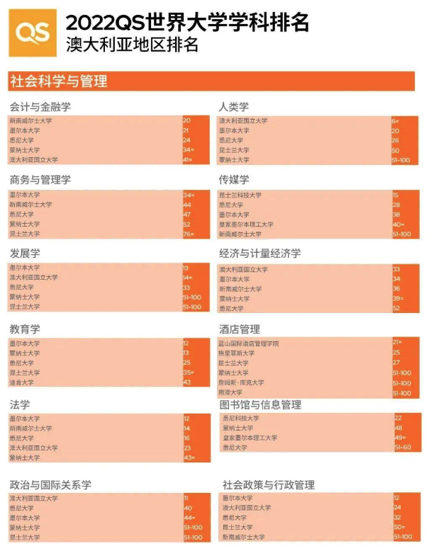 【聚焦】澳洲专业水？看看澳洲专业在QS中的表现！