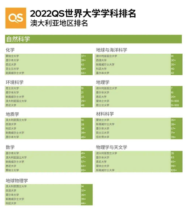 【聚焦】澳洲专业水？看看澳洲专业在QS中的表现！