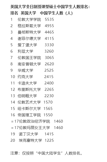 【聚焦】20所受国人欢迎的英国大学出炉，申请条件是？
