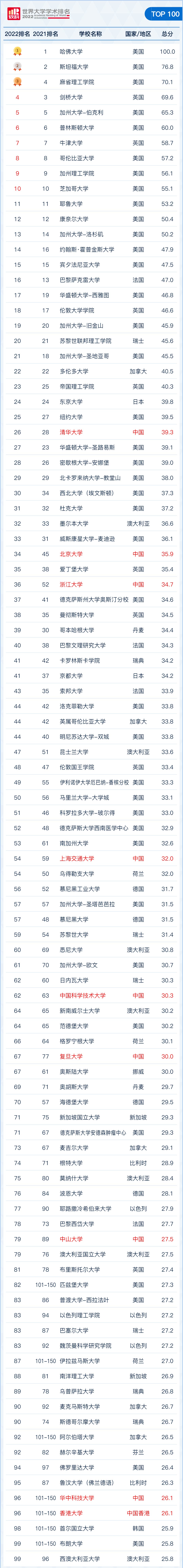 2022软科世界大学学术排行榜发布！
