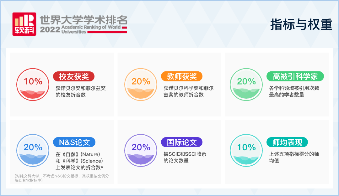 2022软科世界大学学术排行榜发布！