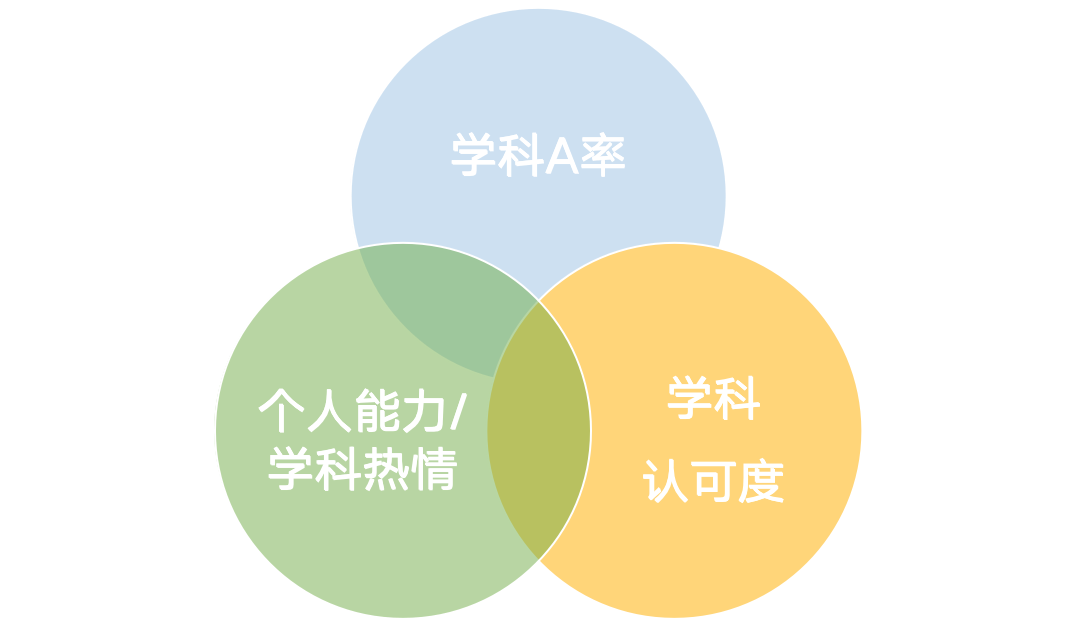 【新生选课】A Level选科如何有效“避坑”？