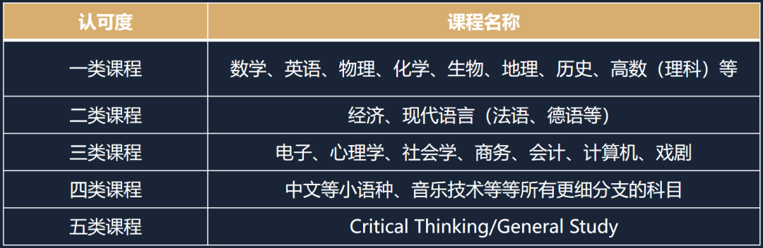 【新生选课】A Level选科如何有效“避坑”？