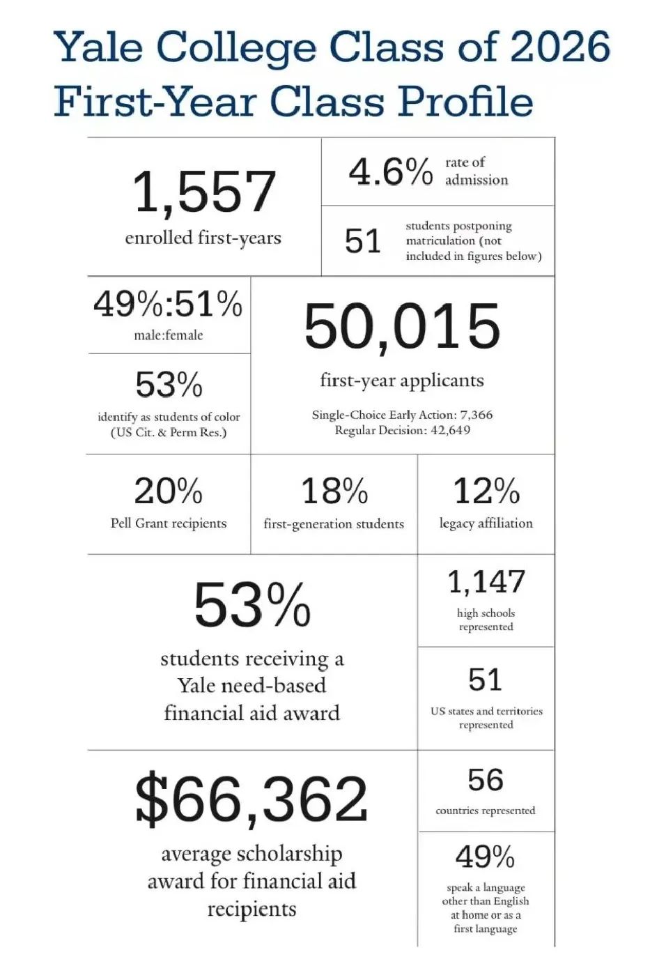 耶鲁、布朗、圣路易斯华盛顿2026届新生数据出炉！